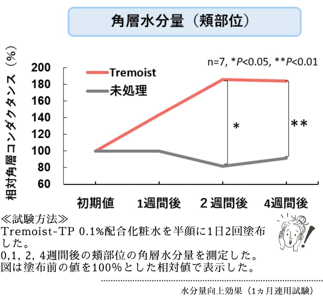 アンチポリューション効果 細胞内ROS