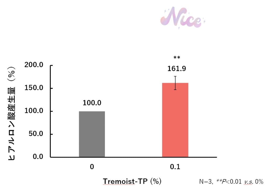 アンチポリューション効果 細胞内ROS