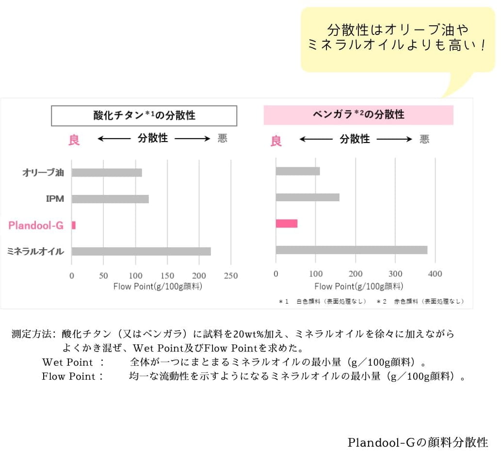 酸化チタンの分散性とベンガラの分散性グラフ