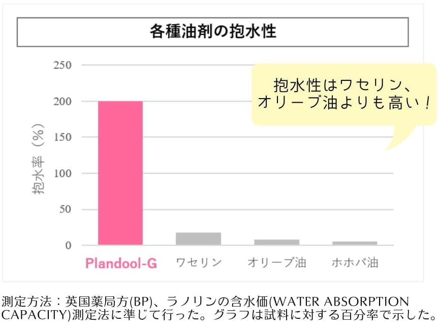 各種油剤の抱水性